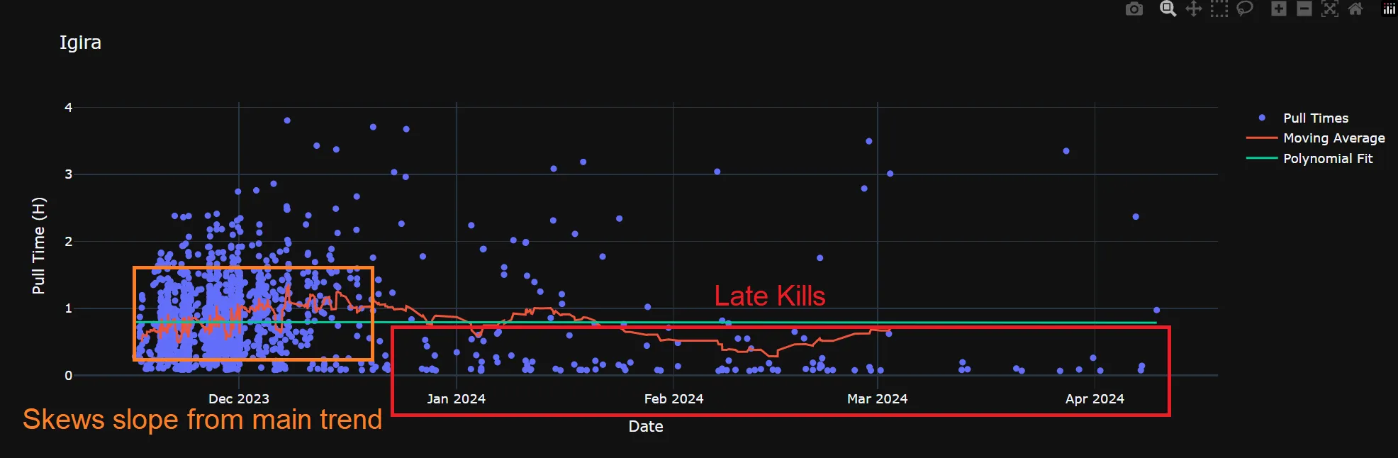 Late kills skewing data